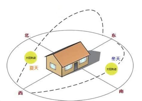 向东的房子|房子是什么朝向的比较好？